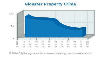 Glouster Property Crime