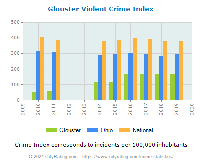 Glouster Violent Crime vs. State and National Per Capita
