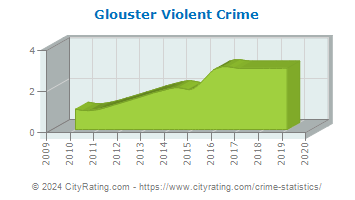 Glouster Violent Crime