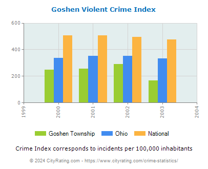 Goshen Township Violent Crime vs. State and National Per Capita