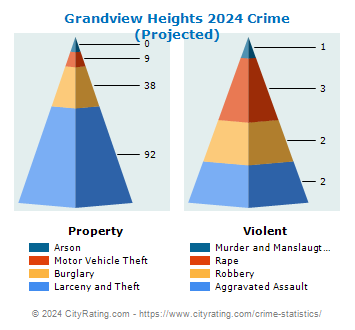 Grandview Heights Crime 2024