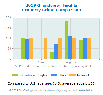 Grandview Heights Property Crime vs. State and National Comparison