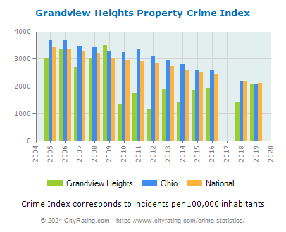 Grandview Heights Property Crime vs. State and National Per Capita