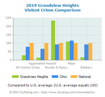 Grandview Heights Violent Crime vs. State and National Comparison