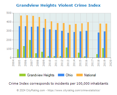 Grandview Heights Violent Crime vs. State and National Per Capita