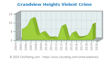 Grandview Heights Violent Crime