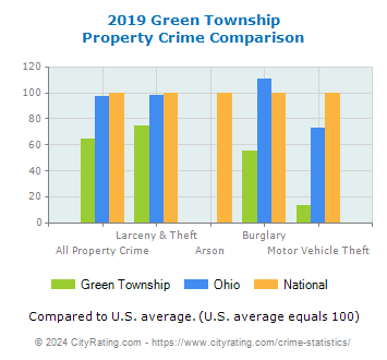 Green Township Property Crime vs. State and National Comparison
