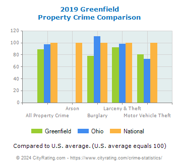 Greenfield Property Crime vs. State and National Comparison