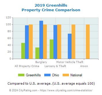 Greenhills Property Crime vs. State and National Comparison