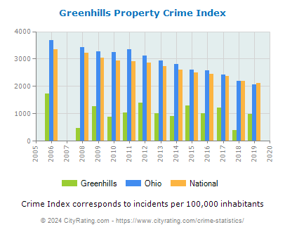 Greenhills Property Crime vs. State and National Per Capita
