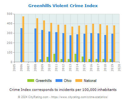 Greenhills Violent Crime vs. State and National Per Capita