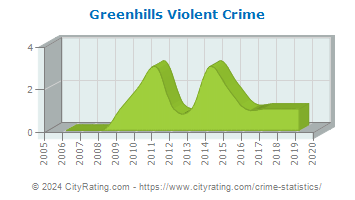 Greenhills Violent Crime