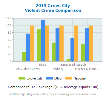 Grove City Violent Crime vs. State and National Comparison