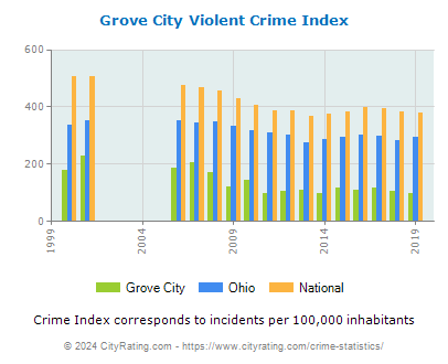 Grove City Violent Crime vs. State and National Per Capita
