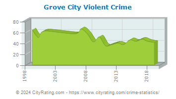 Grove City Violent Crime