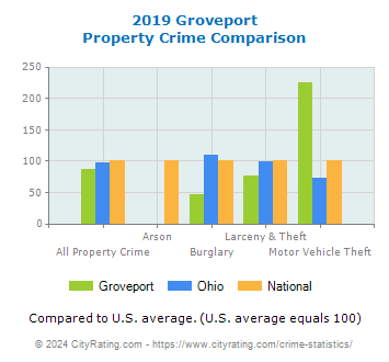 Groveport Property Crime vs. State and National Comparison