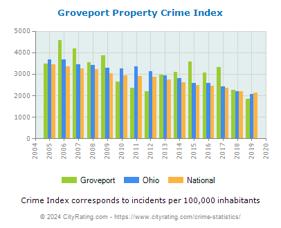 Groveport Property Crime vs. State and National Per Capita