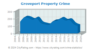 Groveport Property Crime