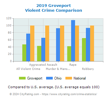 Groveport Violent Crime vs. State and National Comparison