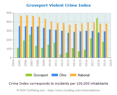 Groveport Violent Crime vs. State and National Per Capita