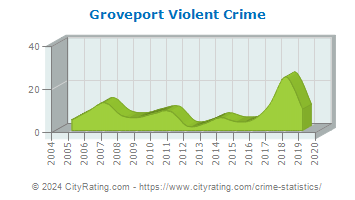 Groveport Violent Crime