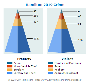 Hamilton Crime 2019