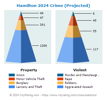 Hamilton Crime 2024