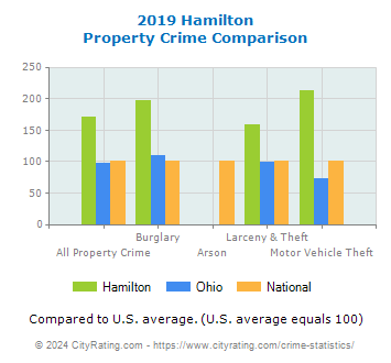 Hamilton Property Crime vs. State and National Comparison