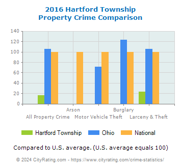 Hartford Township Property Crime vs. State and National Comparison