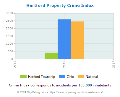 Hartford Township Property Crime vs. State and National Per Capita