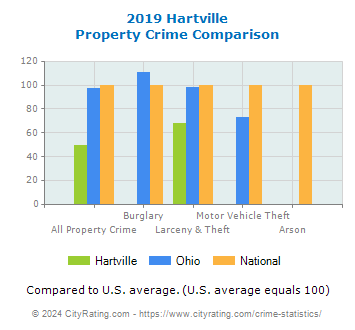 Hartville Property Crime vs. State and National Comparison