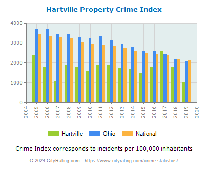 Hartville Property Crime vs. State and National Per Capita