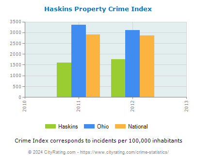 Haskins Property Crime vs. State and National Per Capita