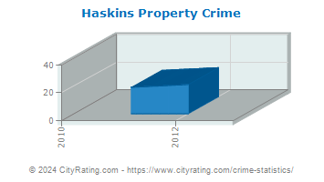 Haskins Property Crime
