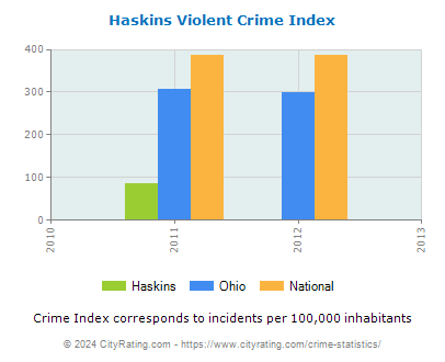 Haskins Violent Crime vs. State and National Per Capita