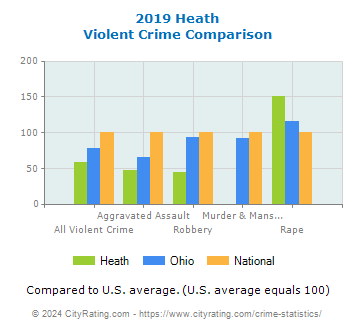 Heath Violent Crime vs. State and National Comparison