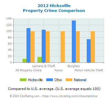 Hicksville Property Crime vs. State and National Comparison
