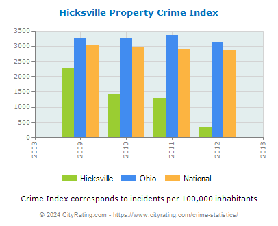 Hicksville Property Crime vs. State and National Per Capita