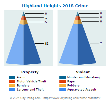 Highland Heights Crime 2018