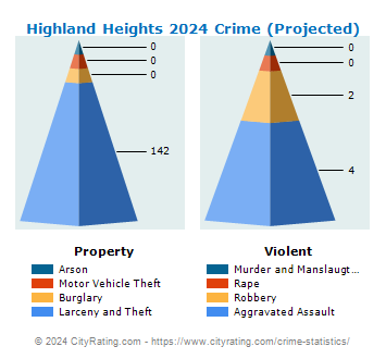 Highland Heights Crime 2024