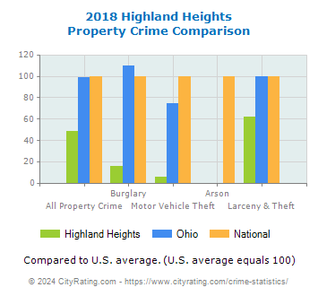 Highland Heights Property Crime vs. State and National Comparison