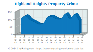 Highland Heights Property Crime