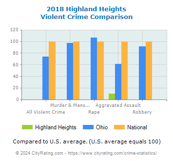 Highland Heights Violent Crime vs. State and National Comparison