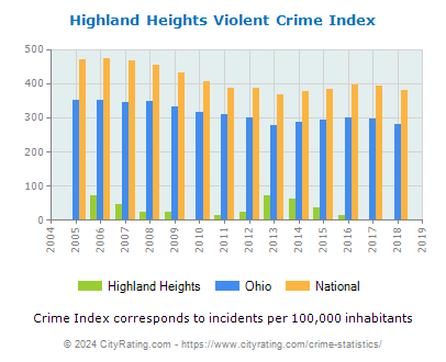 Highland Heights Violent Crime vs. State and National Per Capita