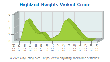 Highland Heights Violent Crime