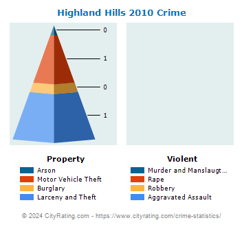 Highland Hills Crime 2010