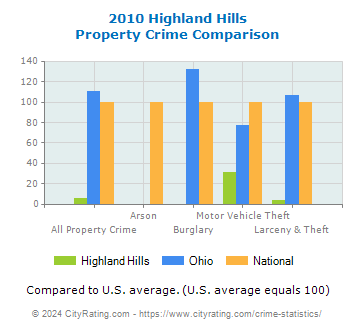Highland Hills Property Crime vs. State and National Comparison