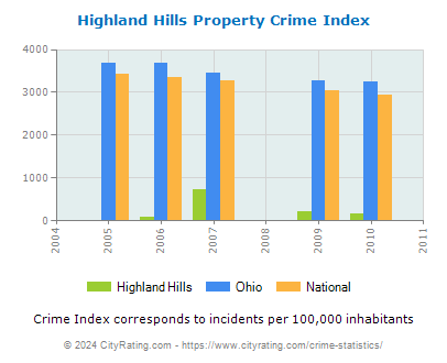 Highland Hills Property Crime vs. State and National Per Capita