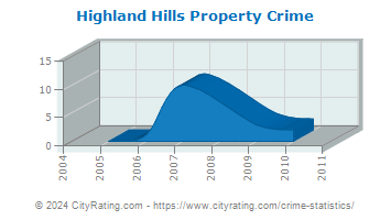 Highland Hills Property Crime