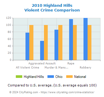 Highland Hills Violent Crime vs. State and National Comparison